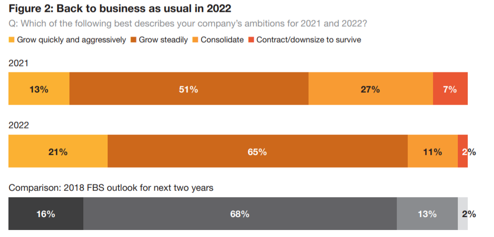 普华永道2021年全球家族企业调查：64%企业预计2021年实现经济增长