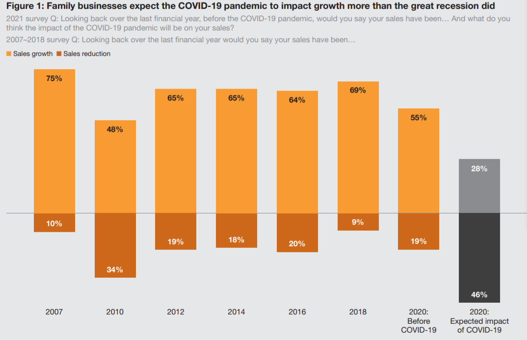 普华永道2021年全球家族企业调查：64%企业预计2021年实现经济增长
