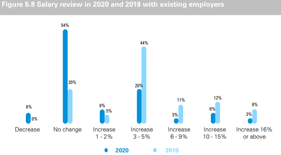 毕马威2021年香港高管人员薪酬展望：仅24%的人实现工资增长20%