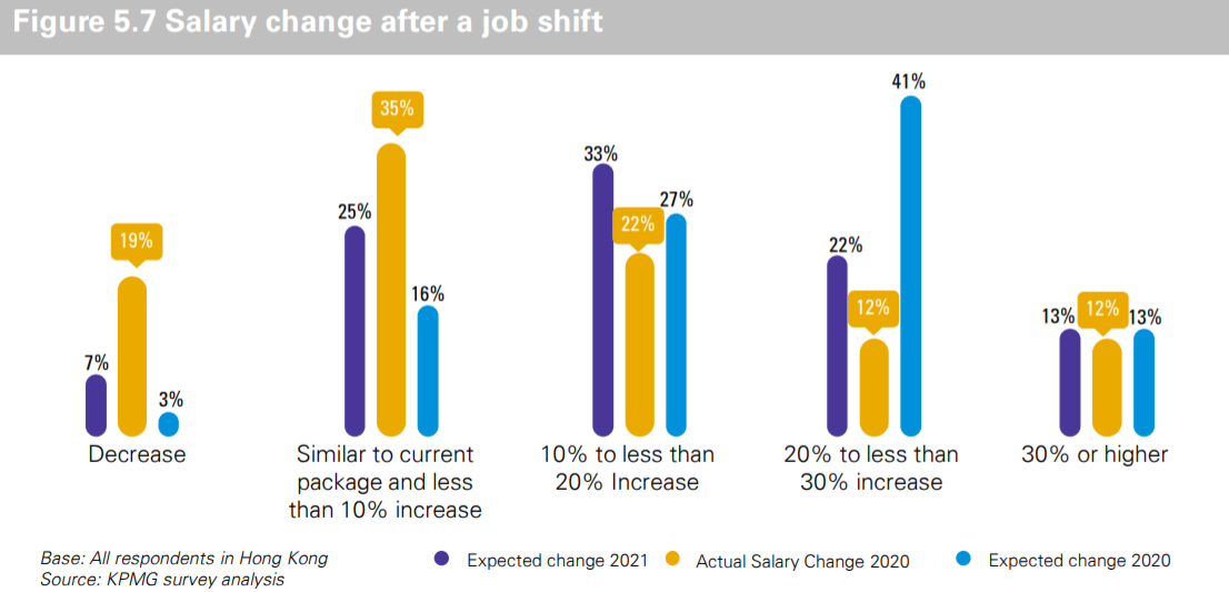 毕马威2021年香港高管人员薪酬展望：仅24%的人实现工资增长20%