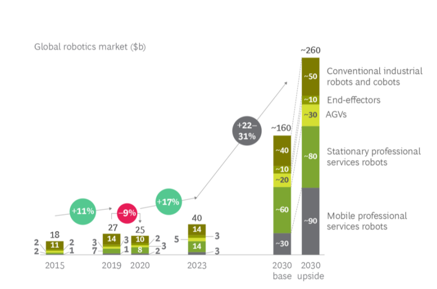 BCG：2021年全球机器人市场规模达250亿，2030年超1600亿美元