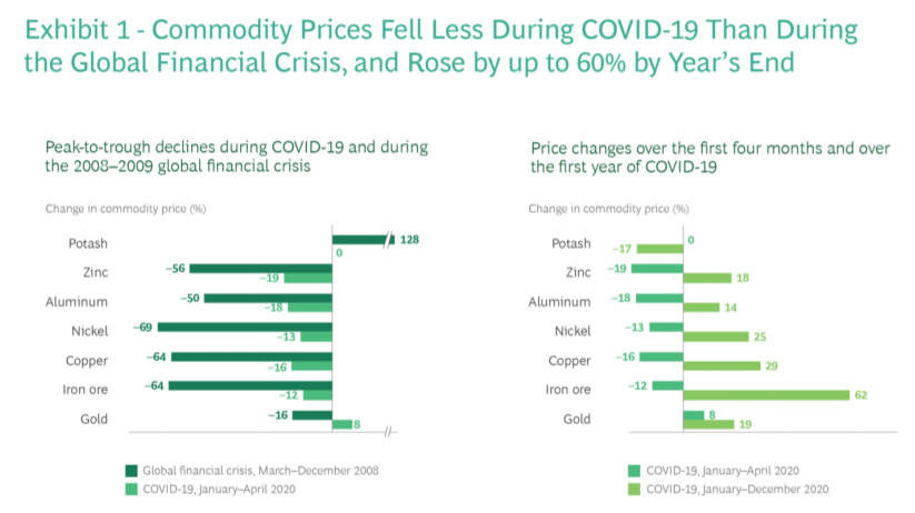BCG全球采矿业报告：2020年铜价上涨29%，于2021年5月初达历史高点