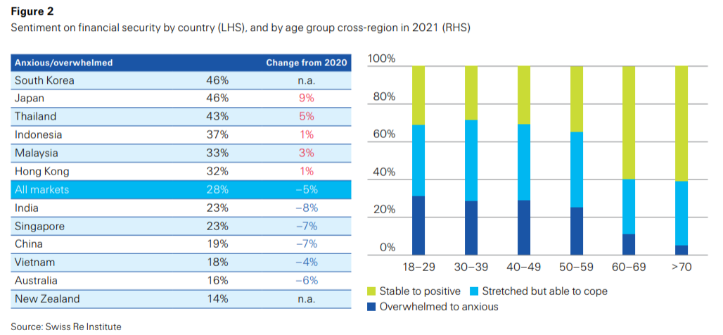 瑞士再保险2021新冠肺炎疫情消费者调研：48%受访者需要更多医疗保险