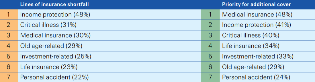瑞士再保险2021新冠肺炎疫情消费者调研：48%受访者需要更多医疗保险