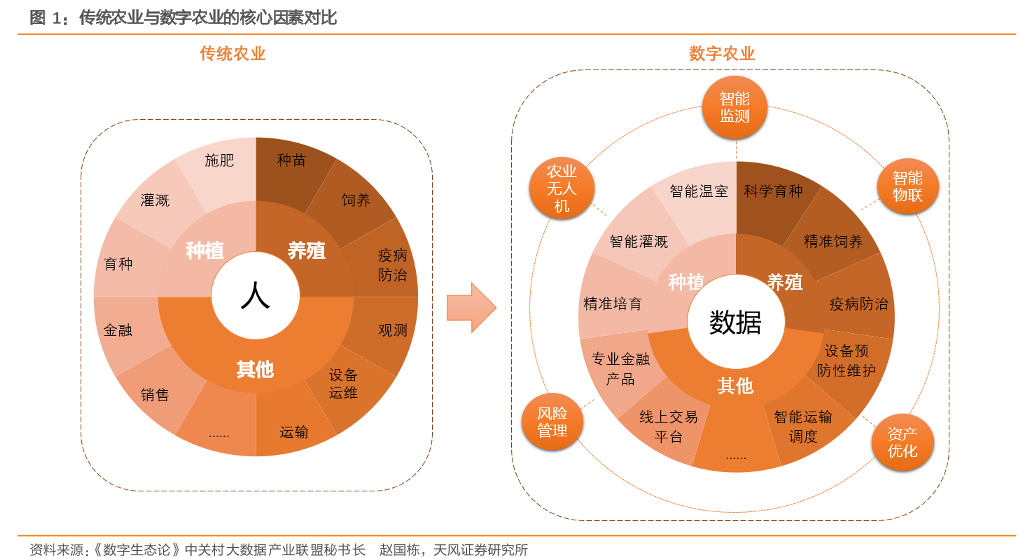 传统农业与数字农业的核心因素对比