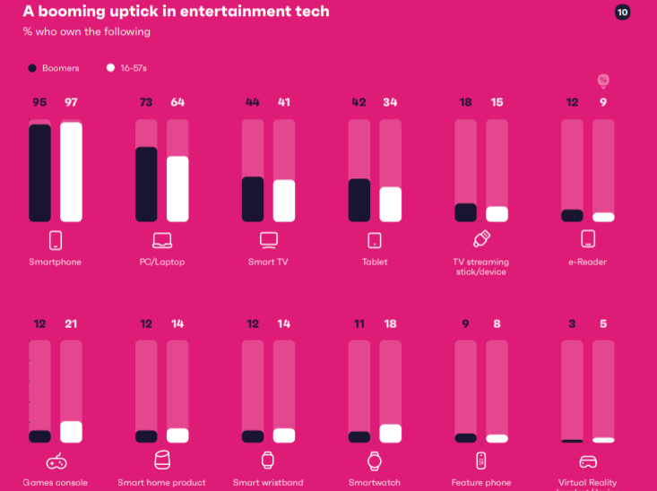 GWI2021全球互联网用户调查:19%婴儿潮一代拥有超过5个社交媒体账户