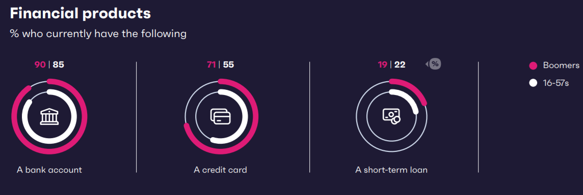 GWI2021全球互联网用户调查:19%婴儿潮一代拥有超过5个社交媒体账户