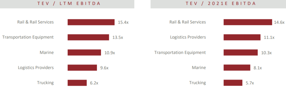 Harris Williams物流行业报告：美国2021年5月铁路运输量为212万，增长28%