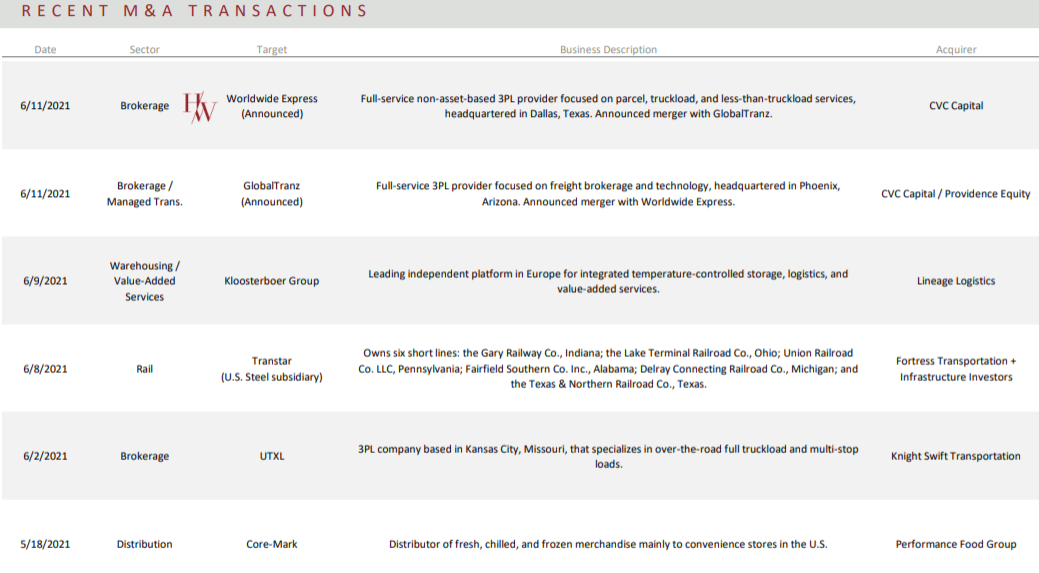 Harris Williams物流行业报告：美国2021年5月铁路运输量为212万，增长28%