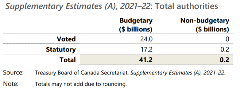PBO：美国政府寻求议会批准2021-22财年首次补充预算240亿美元
