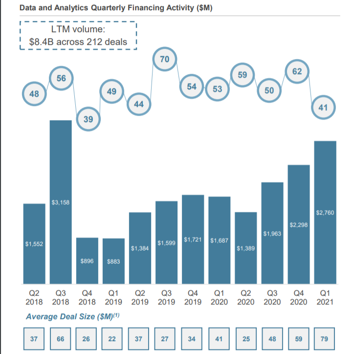 华利安：2021年第一季度全球供应链和物流行业融资额约311亿美元