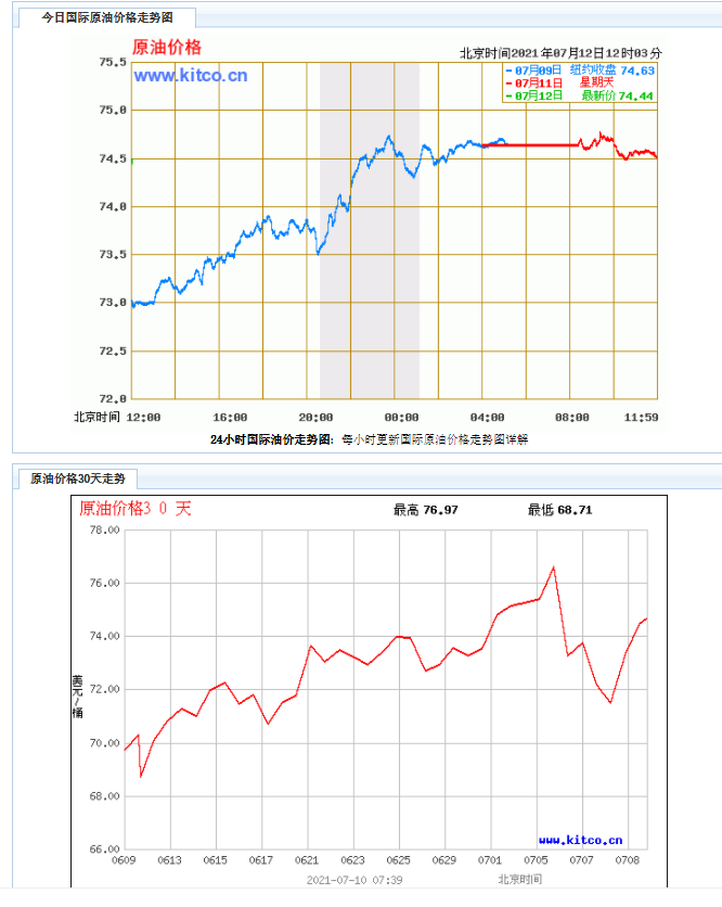 国际原油价格走势