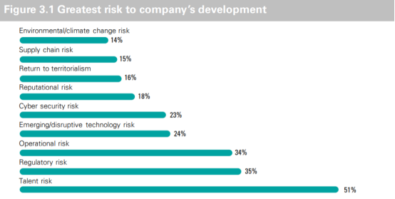 毕马威2021年调查报告：51%香港高管将人才风险列为未来增长的首要风险