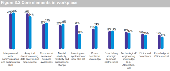 毕马威2021年调查报告：51%香港高管将人才风险列为未来增长的首要风险