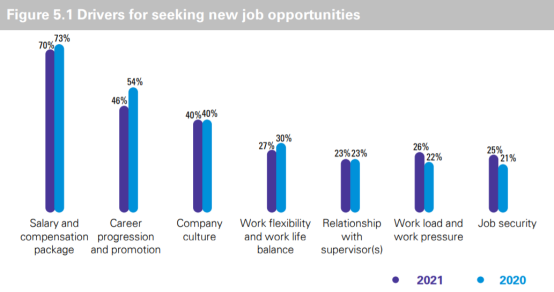 毕马威2021年调查报告：51%香港高管将人才风险列为未来增长的首要风险