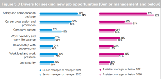 毕马威2021年调查报告：51%香港高管将人才风险列为未来增长的首要风险
