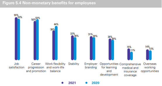 毕马威2021年调查报告：51%香港高管将人才风险列为未来增长的首要风险
