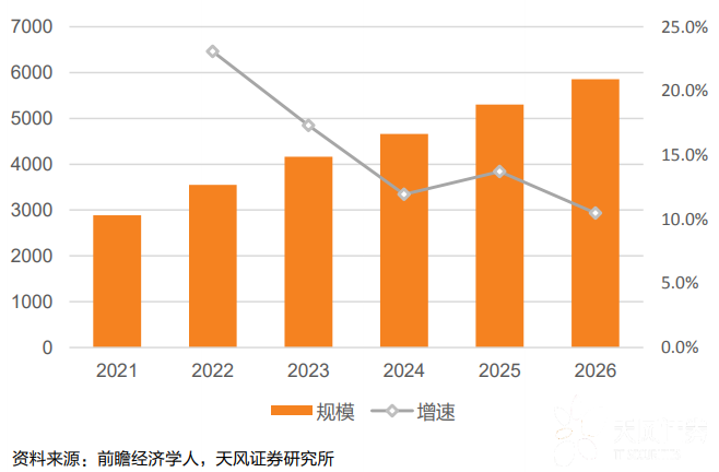 智能汽车产业规模
