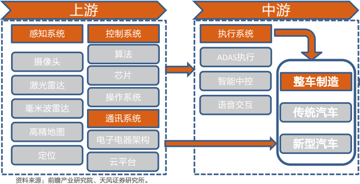 智能网联汽车产业链