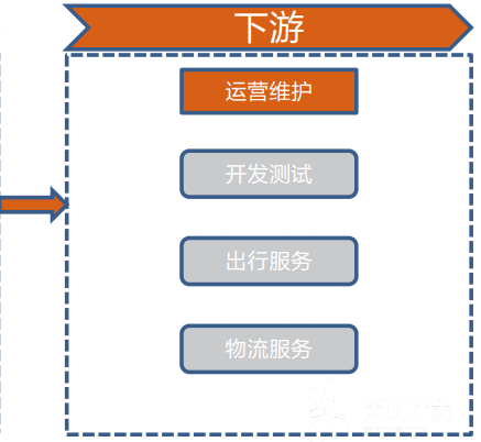 智能网联汽车产业链