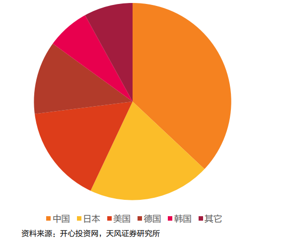 智能汽车领域专利数量占比(2017年)