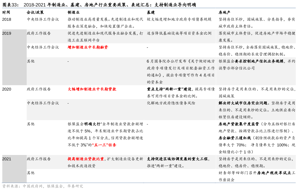 2018-2021年制造业、基建、房地产行业重要政策、表述汇总:支持制造业导向明确 2018-2021年制造业、基建、房地产行业重要政策、表述汇总:支持制造业导向明确