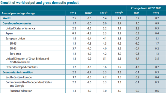 联合国2021年预测：全球经济增长5.4%，中国8.2%，美国6.2%
