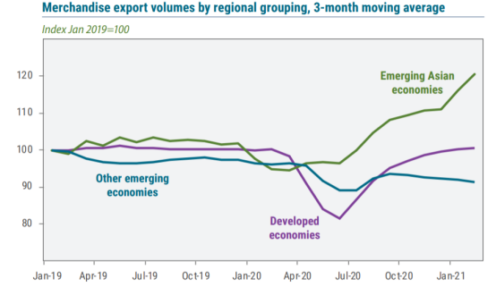 联合国2021年预测：全球经济增长5.4%，中国8.2%，美国6.2%