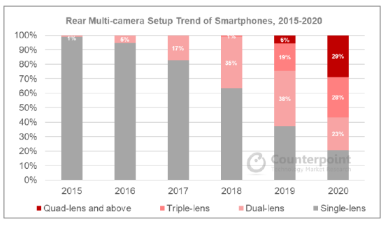 Counterpoint手机摄像头趋势报告：预计2022年多相机比例将达90%