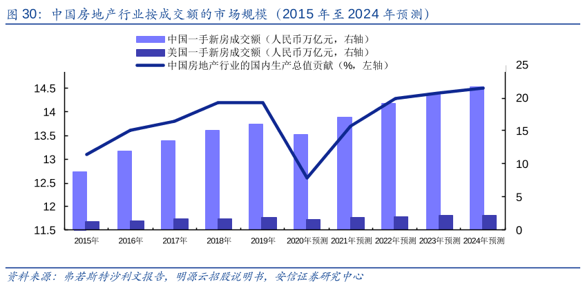 中国房地产行业按成交额的市场规模（2015年至2024年预测）