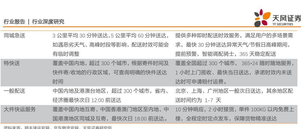顺丰速运、京东物流快递快运服务对比