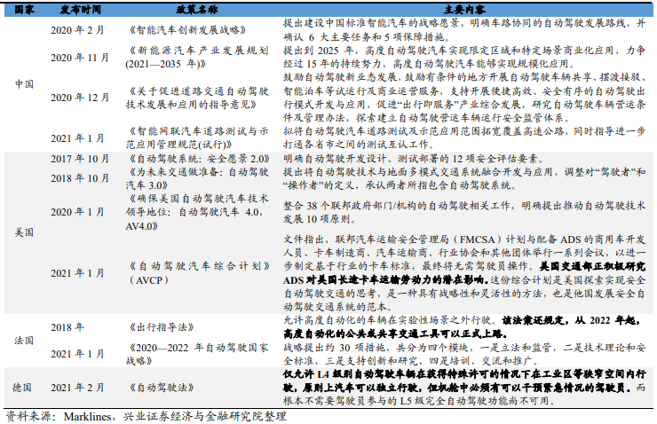 中国智能汽车政策