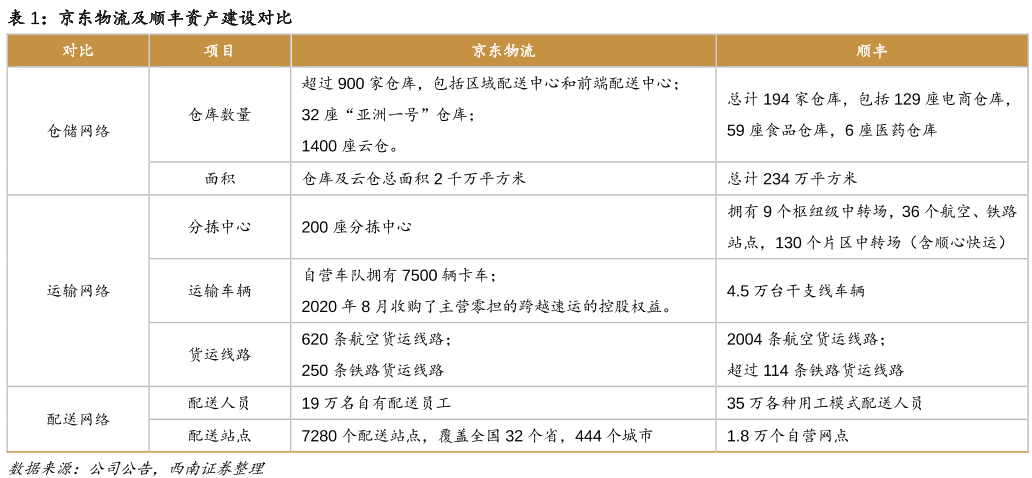 京东物流及顺丰资产建设对比