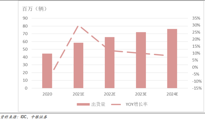 智能汽车出货量预测