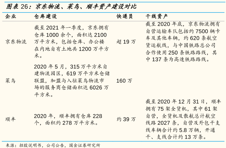 京东物流、菜鸟、顺丰资产建设对比