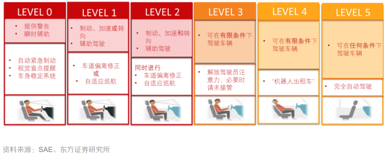 自动驾驶等级