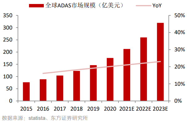 全球adas市场规模