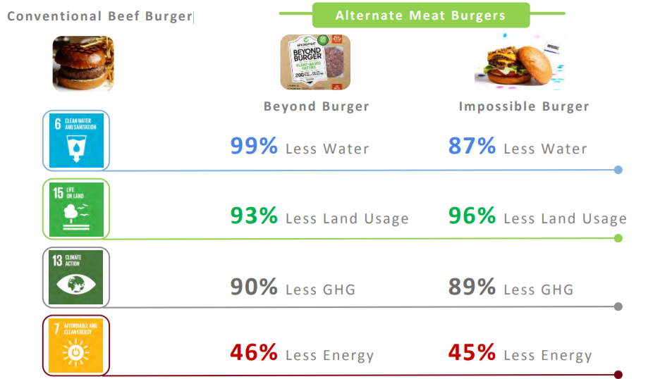 GCA2021市场报告：肉类替代品可使温室气体排放量减少90%