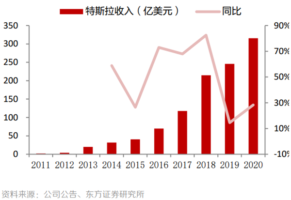 2011年到2020年特斯拉收入情况