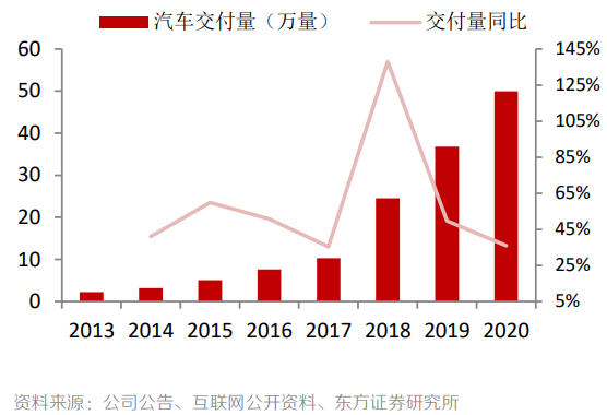 2013年到2020年特斯拉全球交付量