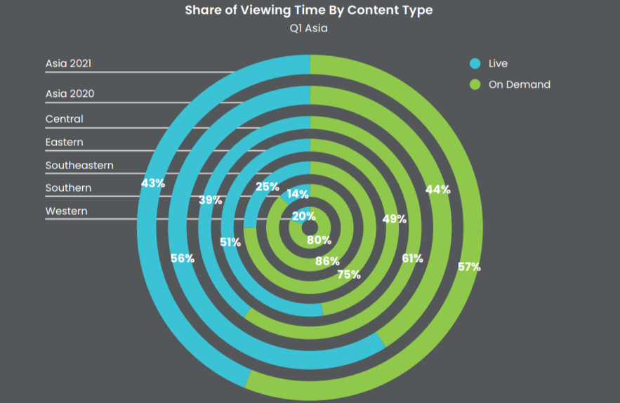 Conviva:2021年Q1亚洲流媒体观看时间同比增长15%,57%用于点播