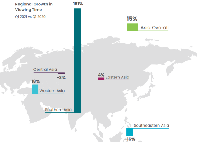 Conviva:2021年Q1亚洲流媒体观看时间同比增长15%,57%用于点播
