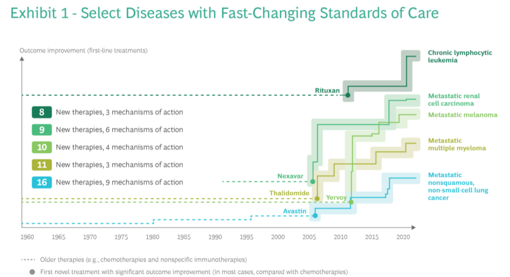 BCG：2020年全球肿瘤市场达1560亿美元，前五大医药公司占据57%份额
