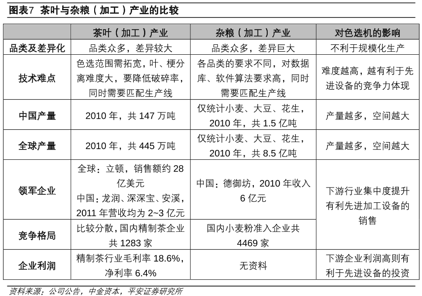 茶叶与杂粮（加工）产业的比较