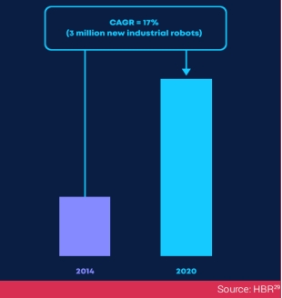 Safetyculture制造业报告：2020年底有300万台新的工业机器人在运行