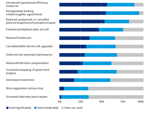 奥纬咨询：新冠疫情时期超过80%的MRO公司采取运营效率措施
