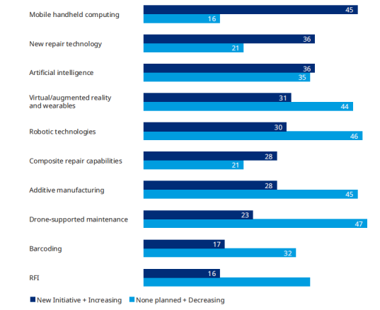 奥纬咨询：新冠疫情时期超过80%的MRO公司采取运营效率措施