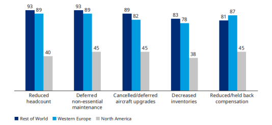 奥纬咨询：新冠疫情时期超过80%的MRO公司采取运营效率措施