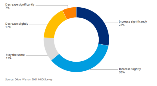 奥纬咨询：新冠疫情时期超过80%的MRO公司采取运营效率措施