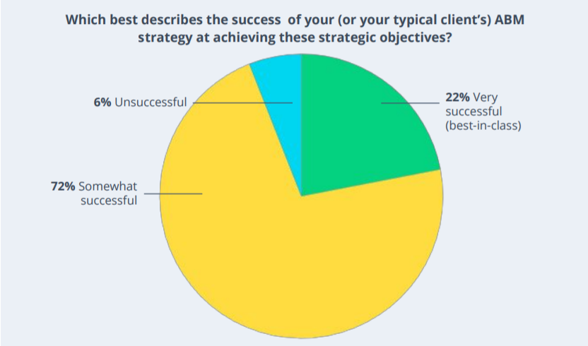 RollWorks：48%的B2B营销人员通过账户营销（ABM）创造销售机会